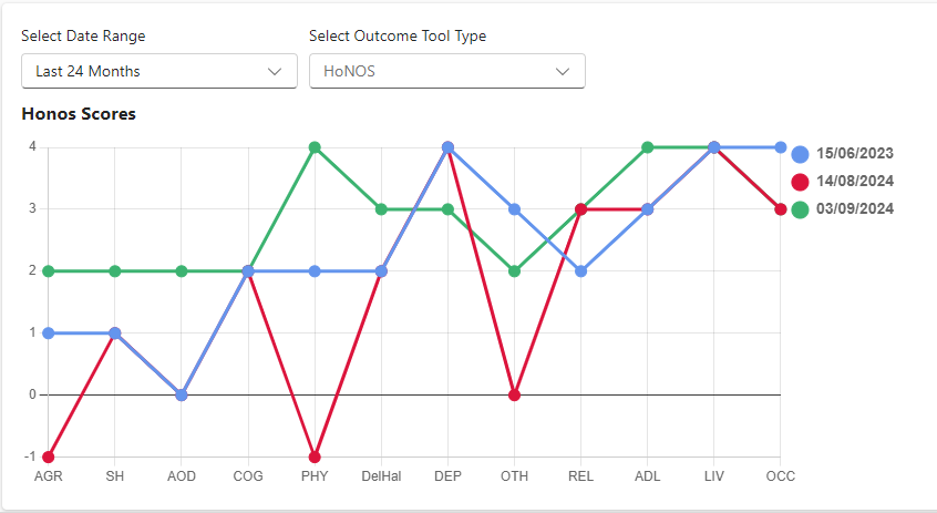 HoNOS Line Graph